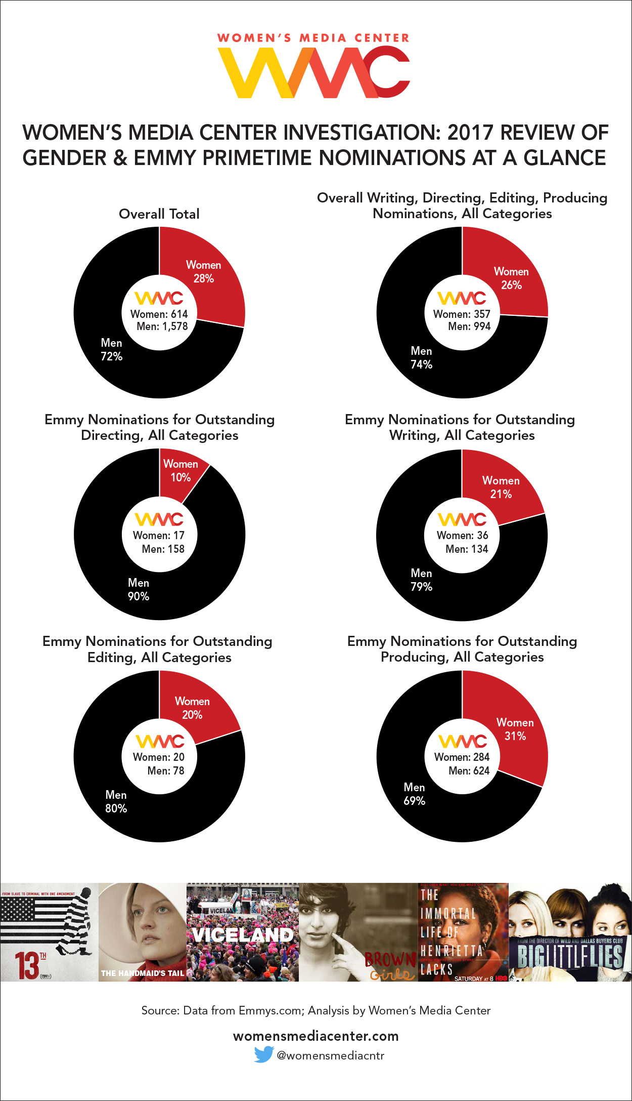 Wmc Reports 2017 Wmc Emmys Report Infographic