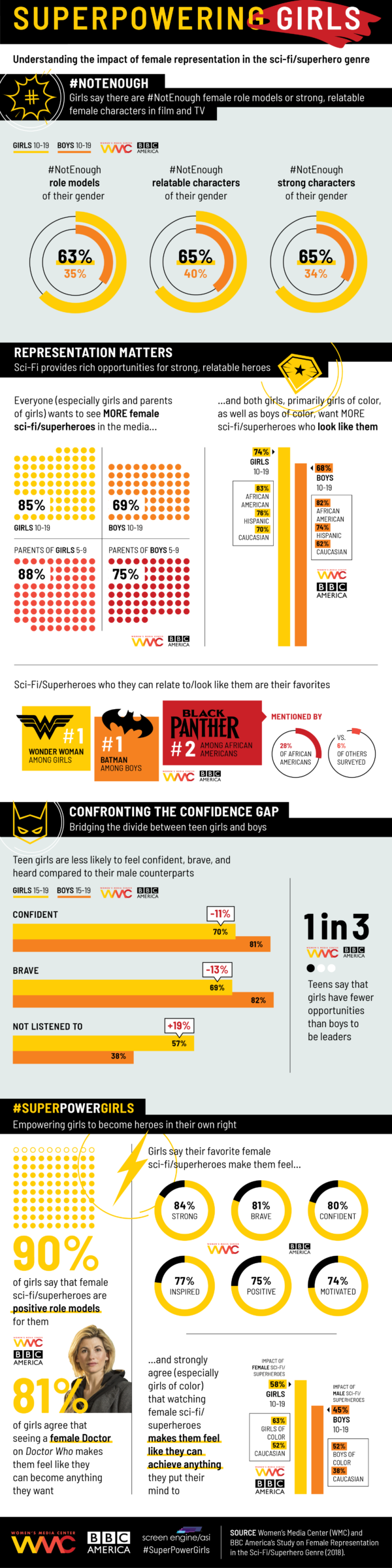 Super Powering Girls Infographic