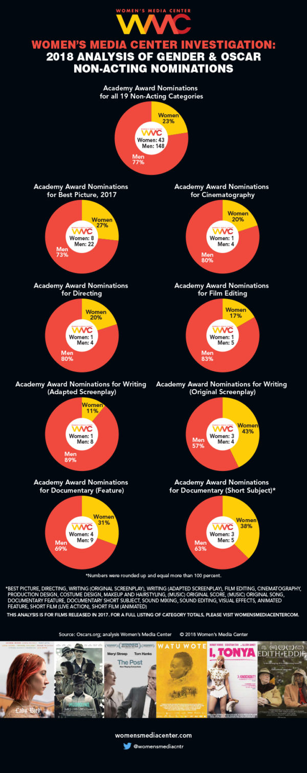 2018 Wmc Oscars Infographic
