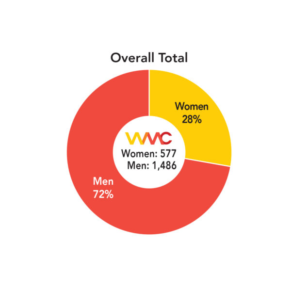Wmc Reports Emmys 2016 Overall Total Pie Chart