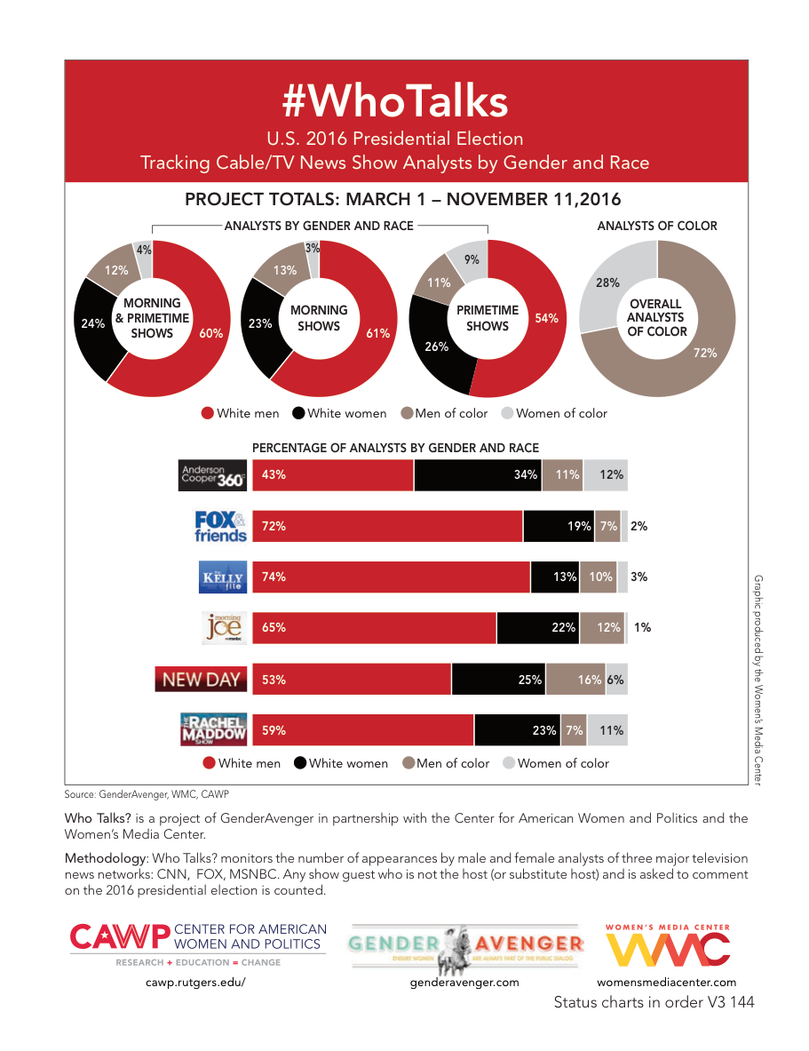Wmc Reports Who Talks Race And Gender Totals 1217