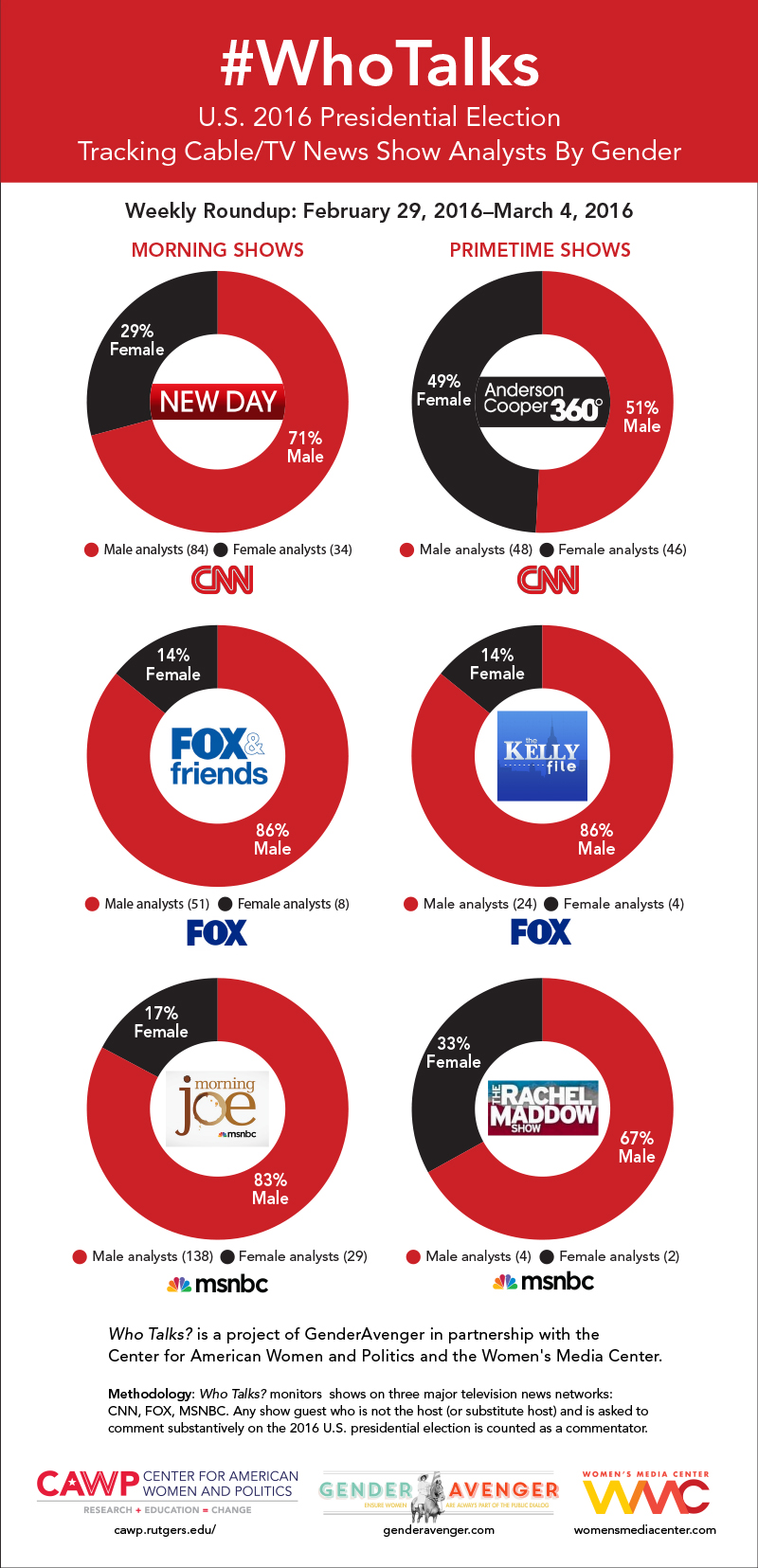 #WhoTalks Project to Monitor Cable/News Analysts & Gender in 2016 Presidential Election Infographic Week 1